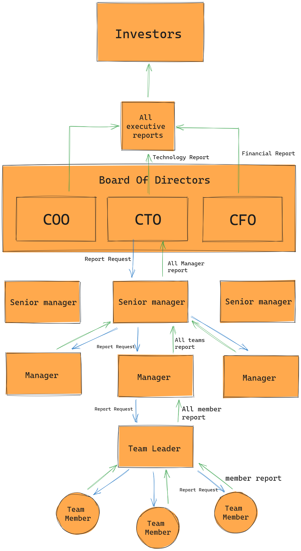 cooperate structure information flow example diagram